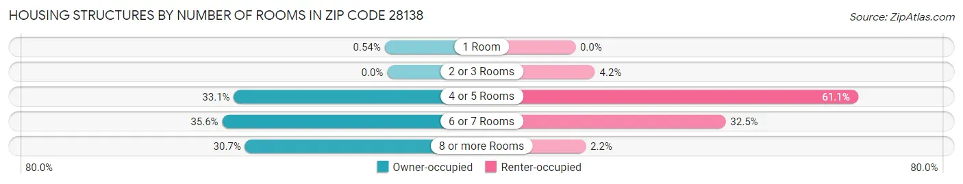 Housing Structures by Number of Rooms in Zip Code 28138
