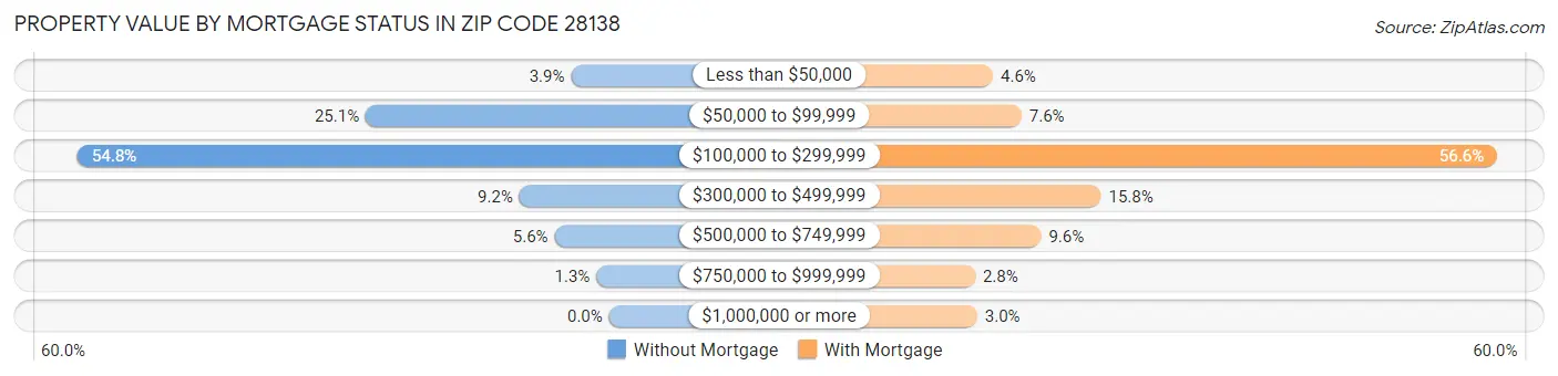 Property Value by Mortgage Status in Zip Code 28138