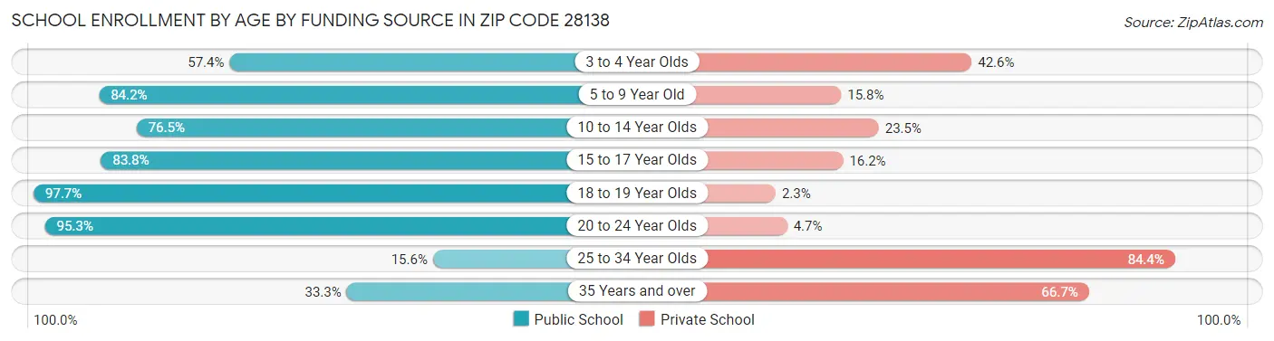 School Enrollment by Age by Funding Source in Zip Code 28138