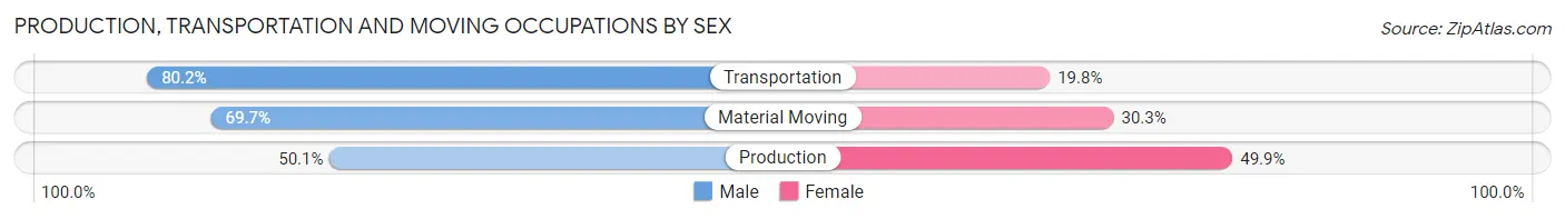 Production, Transportation and Moving Occupations by Sex in Zip Code 28144