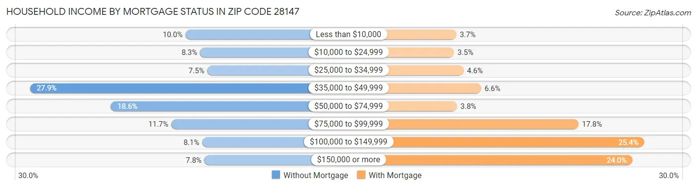 Household Income by Mortgage Status in Zip Code 28147