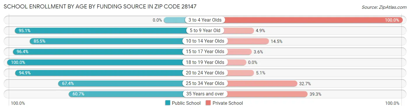 School Enrollment by Age by Funding Source in Zip Code 28147
