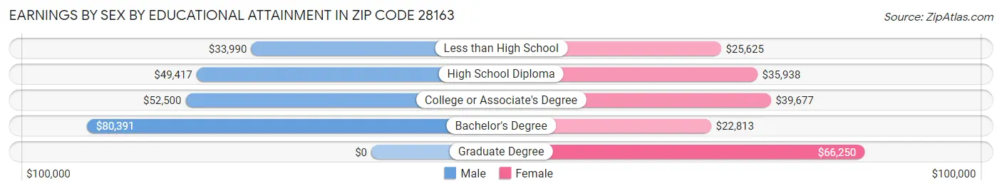Earnings by Sex by Educational Attainment in Zip Code 28163