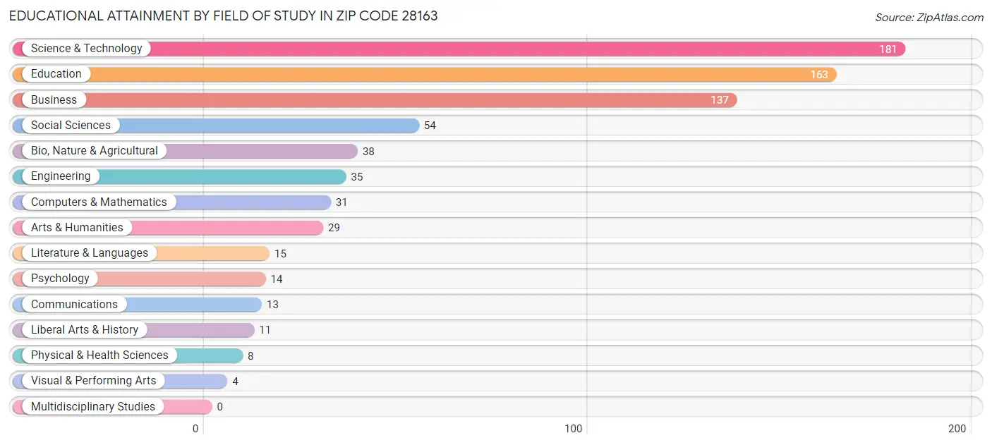 Educational Attainment by Field of Study in Zip Code 28163