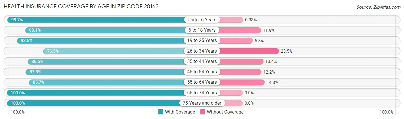 Health Insurance Coverage by Age in Zip Code 28163
