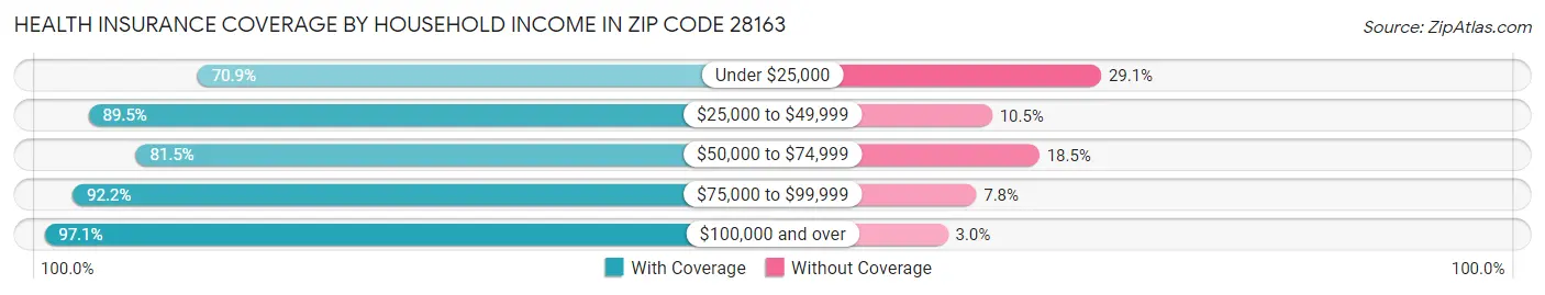 Health Insurance Coverage by Household Income in Zip Code 28163