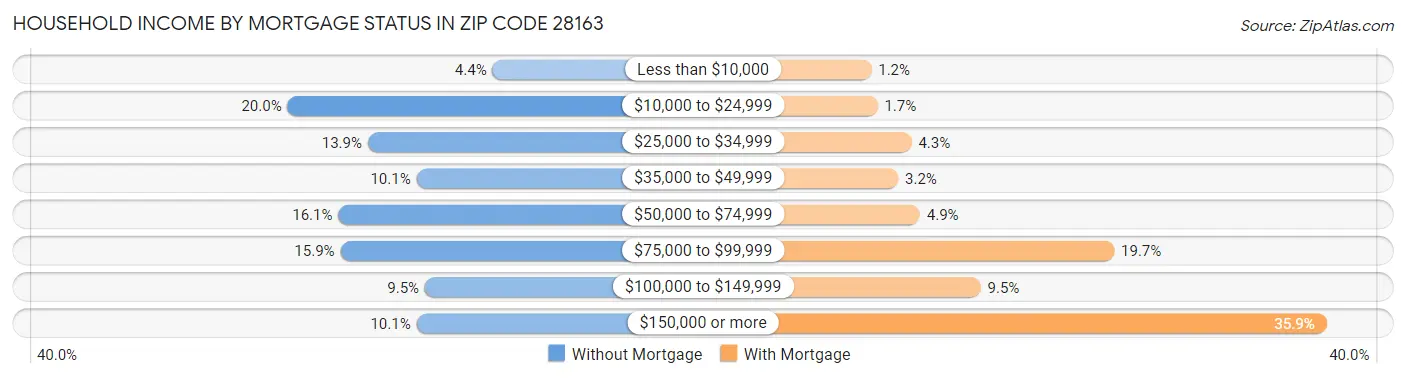 Household Income by Mortgage Status in Zip Code 28163