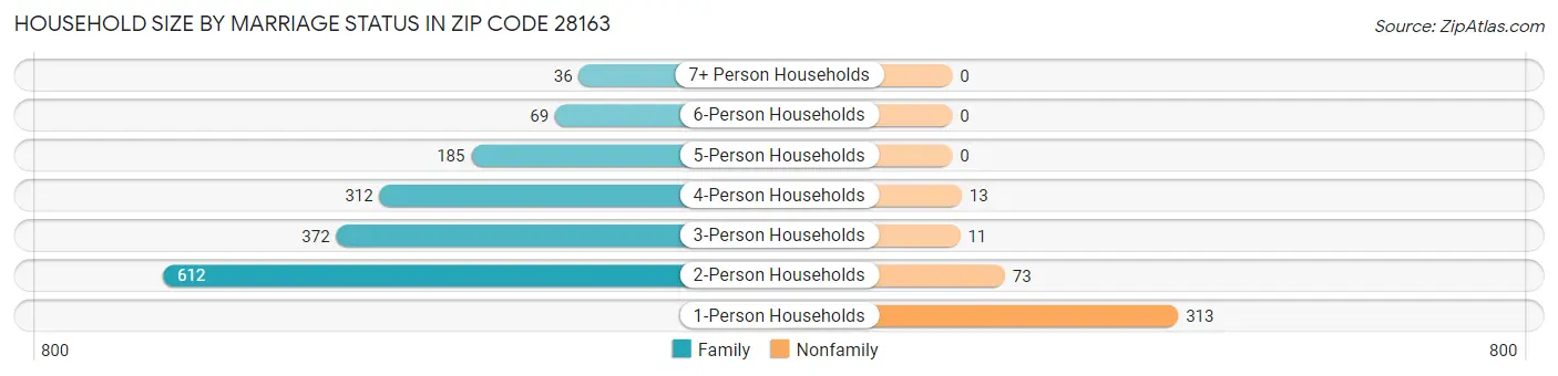 Household Size by Marriage Status in Zip Code 28163