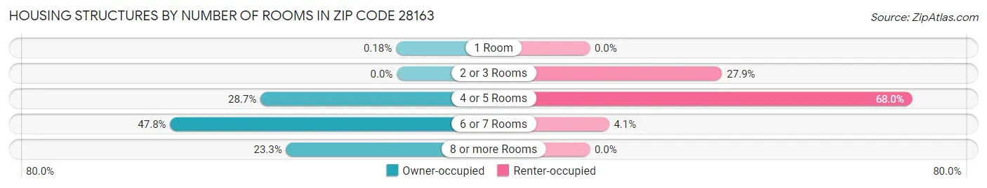 Housing Structures by Number of Rooms in Zip Code 28163