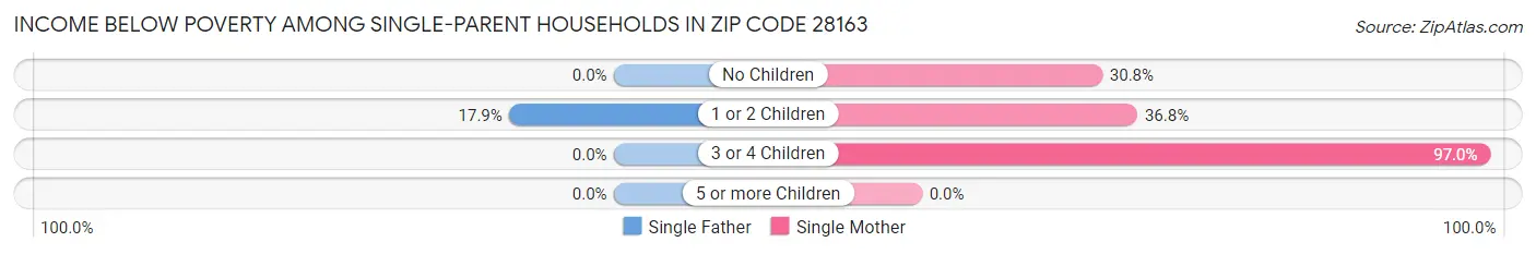 Income Below Poverty Among Single-Parent Households in Zip Code 28163