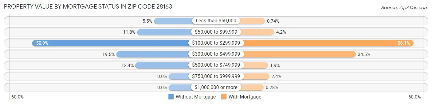 Property Value by Mortgage Status in Zip Code 28163