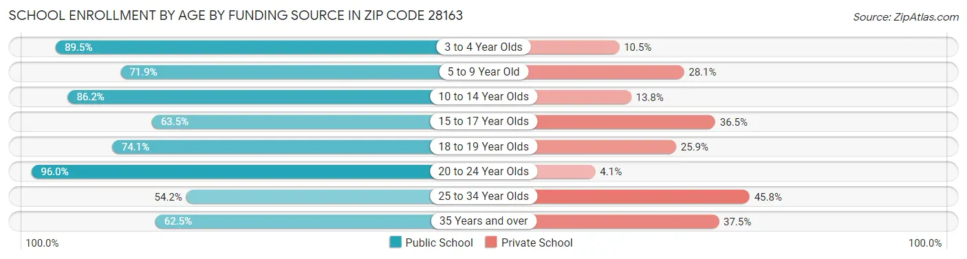 School Enrollment by Age by Funding Source in Zip Code 28163