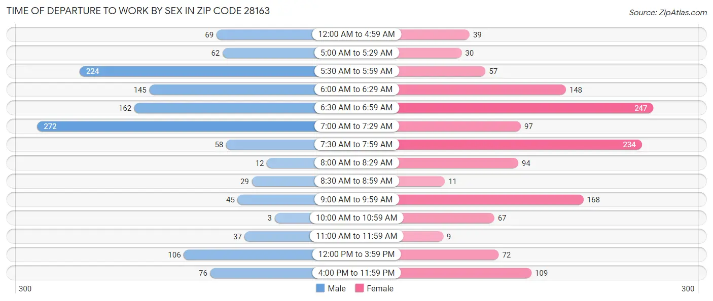Time of Departure to Work by Sex in Zip Code 28163