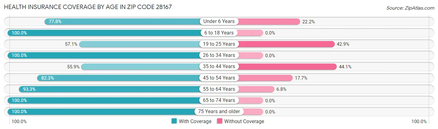 Health Insurance Coverage by Age in Zip Code 28167
