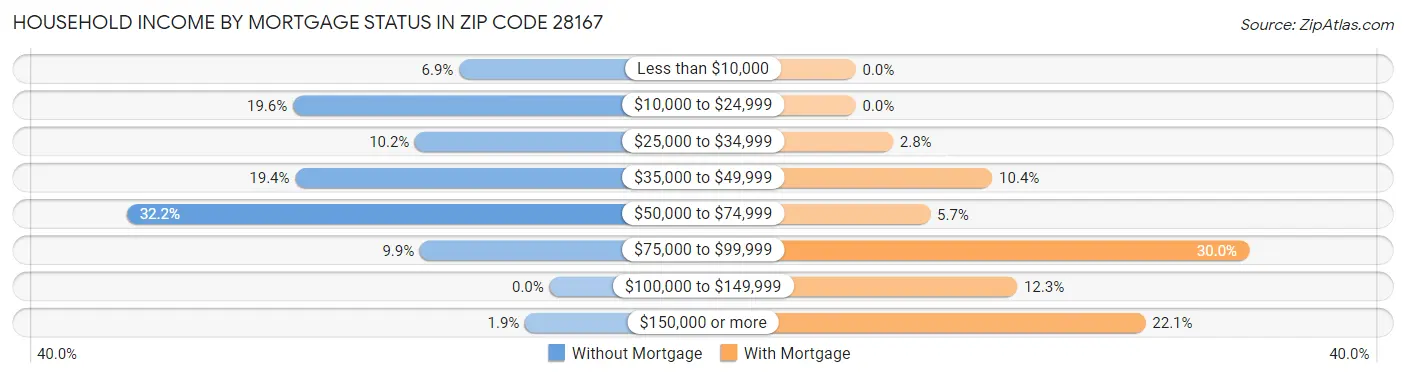 Household Income by Mortgage Status in Zip Code 28167