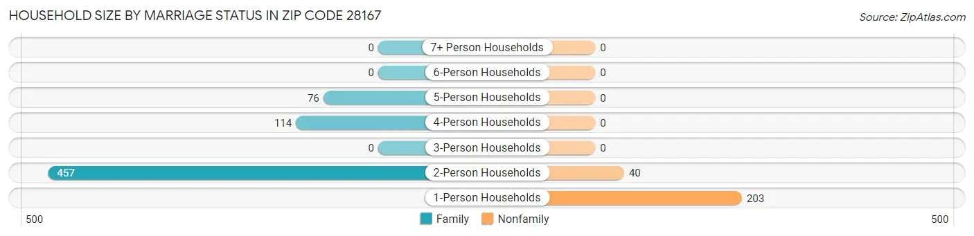 Household Size by Marriage Status in Zip Code 28167