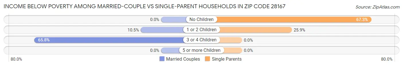 Income Below Poverty Among Married-Couple vs Single-Parent Households in Zip Code 28167