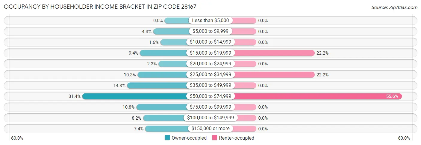Occupancy by Householder Income Bracket in Zip Code 28167