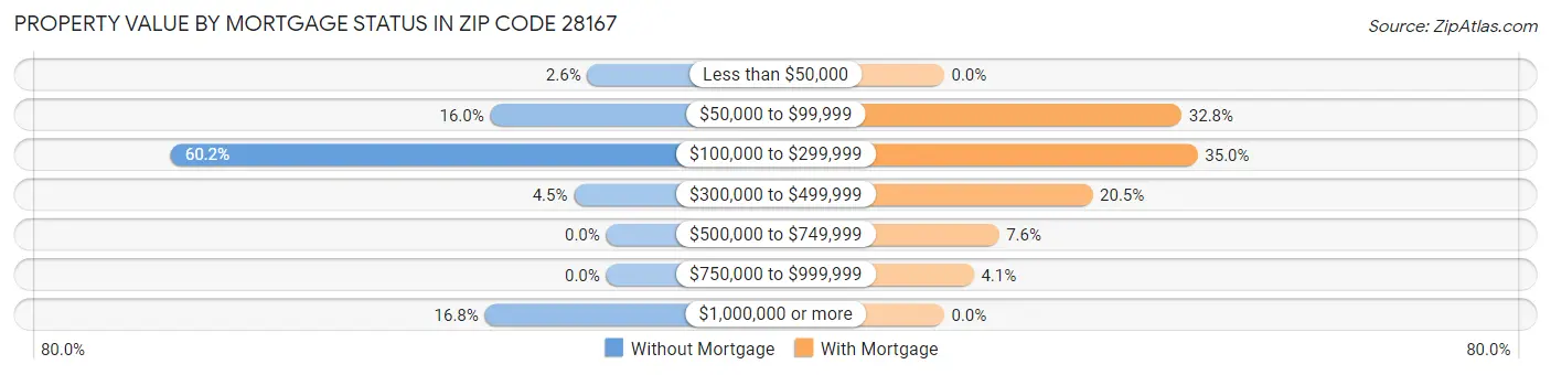 Property Value by Mortgage Status in Zip Code 28167