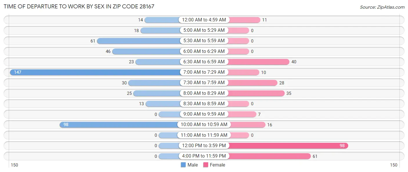 Time of Departure to Work by Sex in Zip Code 28167