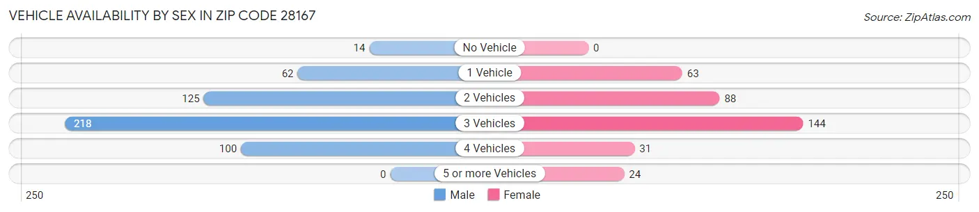 Vehicle Availability by Sex in Zip Code 28167