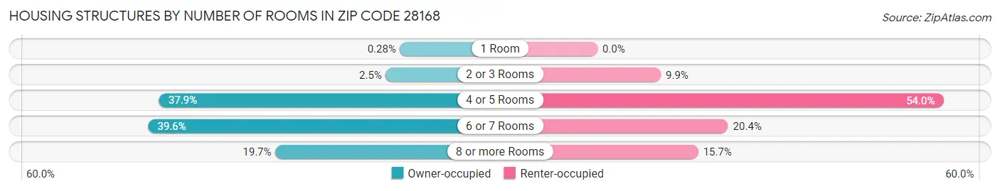 Housing Structures by Number of Rooms in Zip Code 28168
