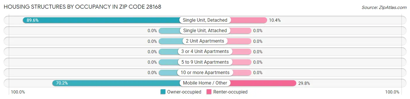 Housing Structures by Occupancy in Zip Code 28168