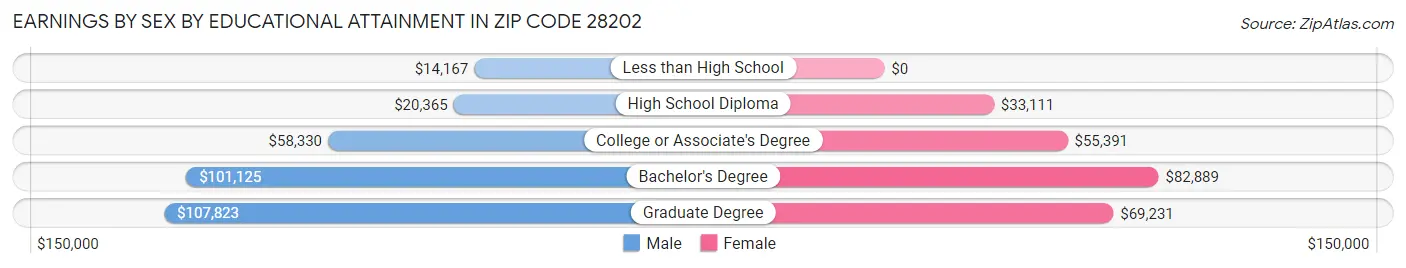 Earnings by Sex by Educational Attainment in Zip Code 28202
