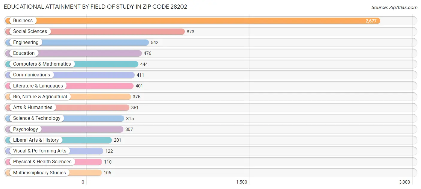 Educational Attainment by Field of Study in Zip Code 28202