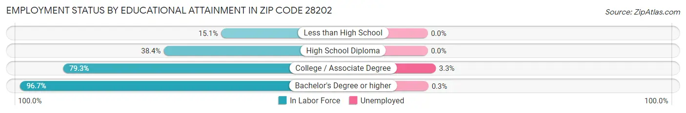 Employment Status by Educational Attainment in Zip Code 28202