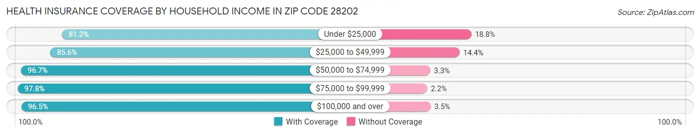 Health Insurance Coverage by Household Income in Zip Code 28202