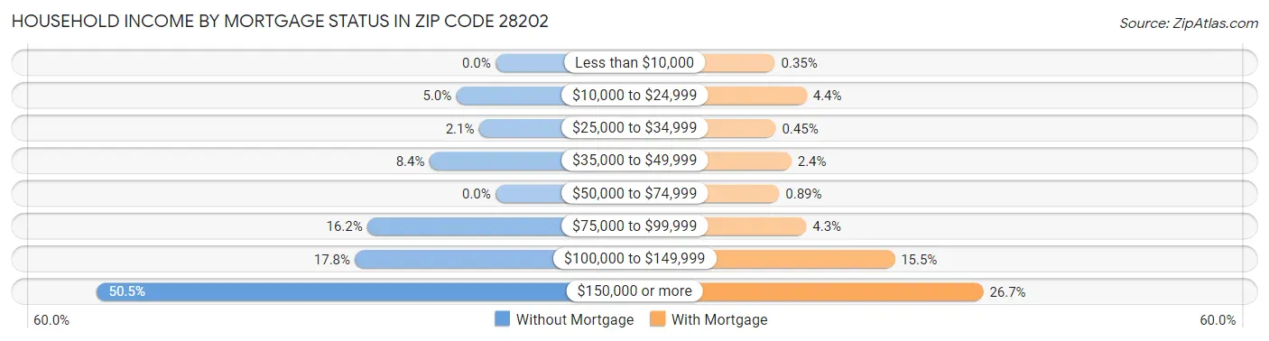 Household Income by Mortgage Status in Zip Code 28202