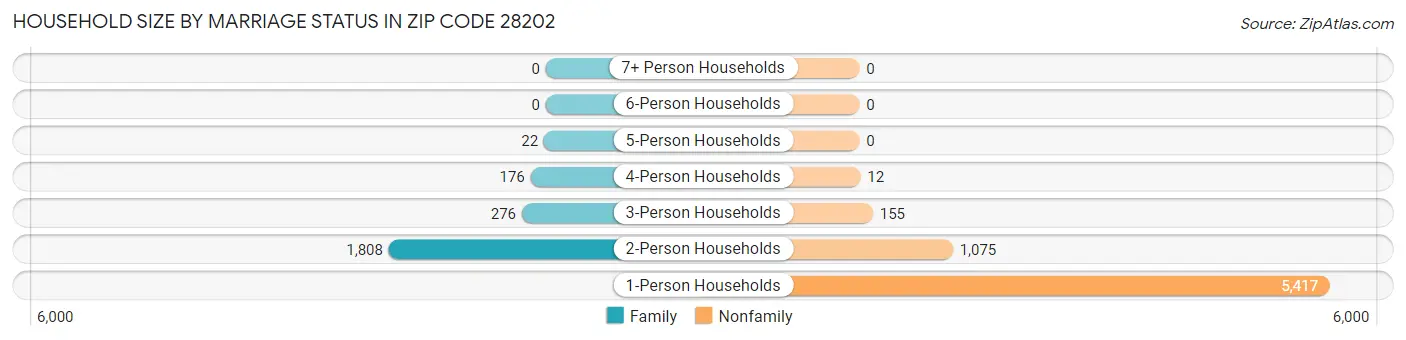 Household Size by Marriage Status in Zip Code 28202