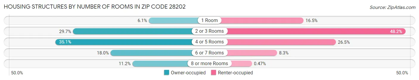 Housing Structures by Number of Rooms in Zip Code 28202