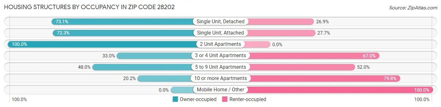 Housing Structures by Occupancy in Zip Code 28202