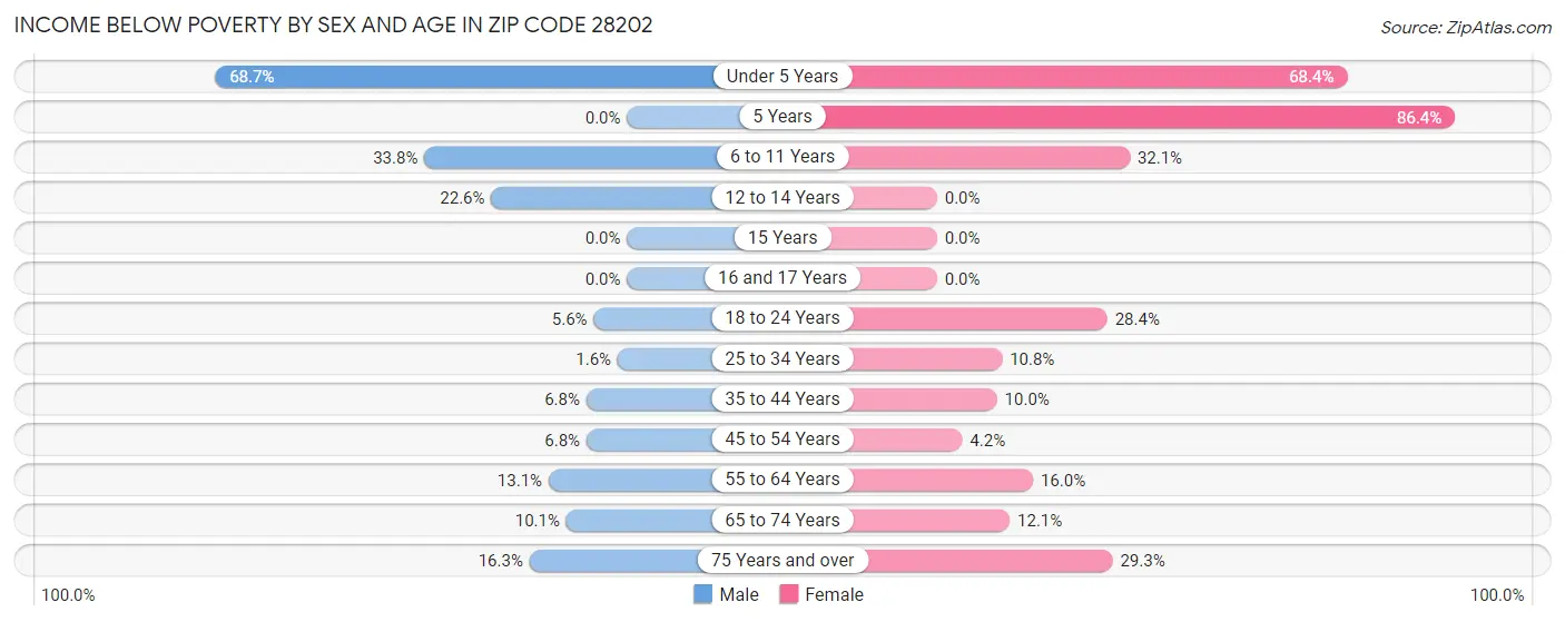 Income Below Poverty by Sex and Age in Zip Code 28202