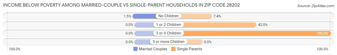 Income Below Poverty Among Married-Couple vs Single-Parent Households in Zip Code 28202