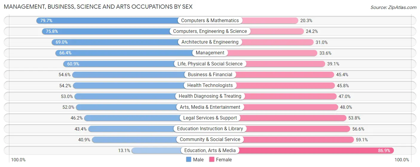 Management, Business, Science and Arts Occupations by Sex in Zip Code 28202