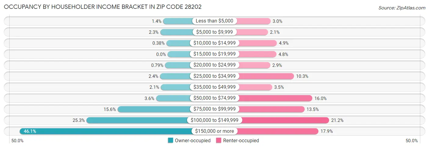 Occupancy by Householder Income Bracket in Zip Code 28202