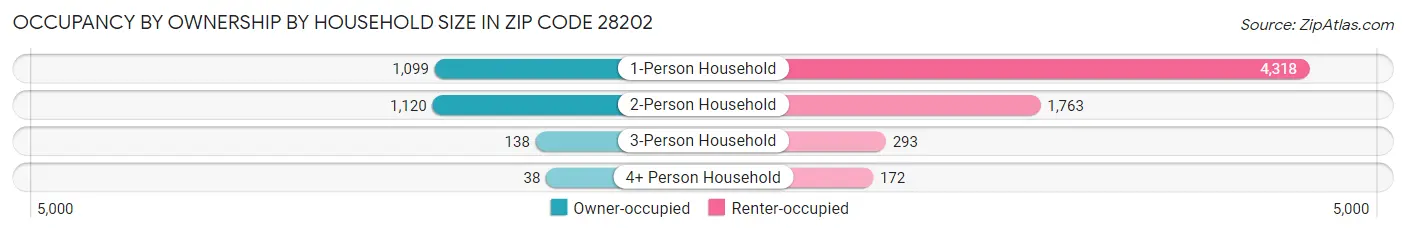 Occupancy by Ownership by Household Size in Zip Code 28202