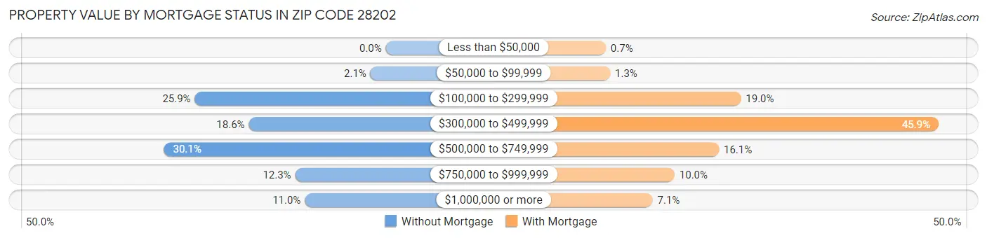 Property Value by Mortgage Status in Zip Code 28202