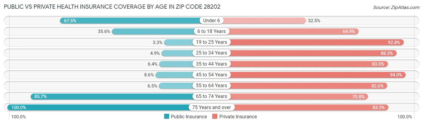 Public vs Private Health Insurance Coverage by Age in Zip Code 28202