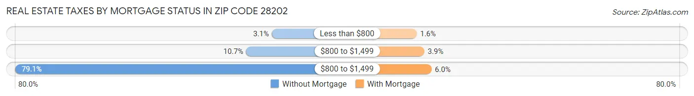 Real Estate Taxes by Mortgage Status in Zip Code 28202
