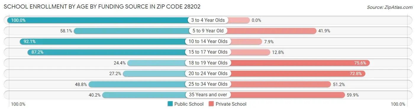 School Enrollment by Age by Funding Source in Zip Code 28202