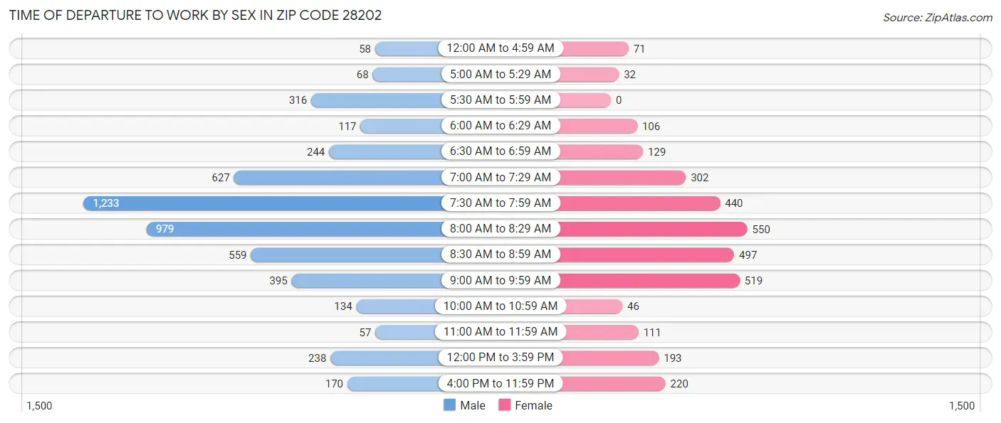 Time of Departure to Work by Sex in Zip Code 28202