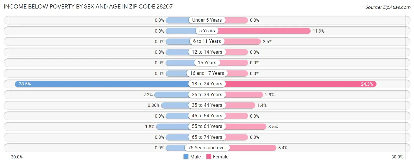 Income Below Poverty by Sex and Age in Zip Code 28207