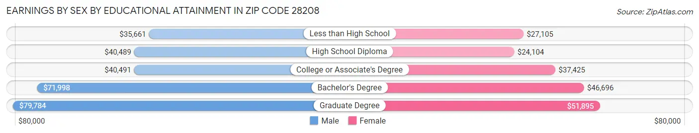 Earnings by Sex by Educational Attainment in Zip Code 28208