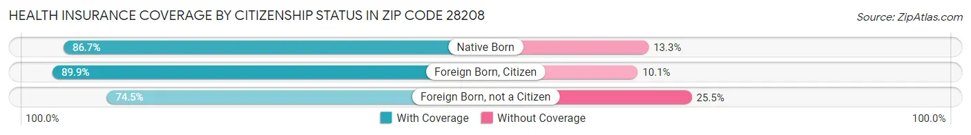 Health Insurance Coverage by Citizenship Status in Zip Code 28208