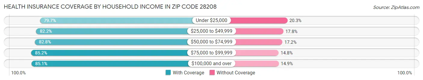Health Insurance Coverage by Household Income in Zip Code 28208