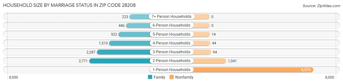 Household Size by Marriage Status in Zip Code 28208